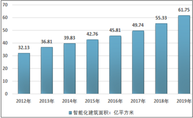2020-2024年中國智能建筑行業(yè)分析預(yù)測與建筑智能化工程展望